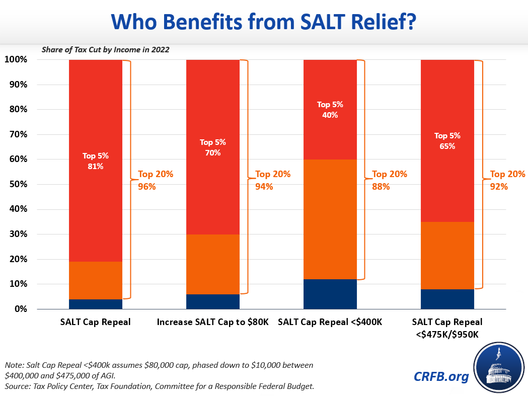 SALT Repeal Just Below 1 Million is Still Costly and Regressive20211211